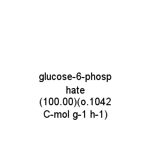 glucose-6-phosphate (100.00)(o.1042 C-mol g-1 h-1)